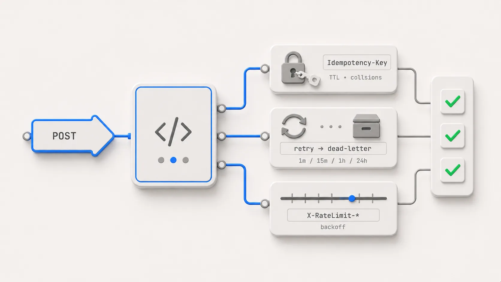 Production-ready POST: idempotency, retry и rate-limit