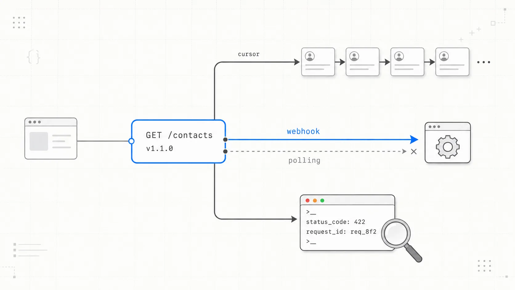 Cursor-пагинация, polling vs webhook, audit-логи: три паттерна чтения из публичного API