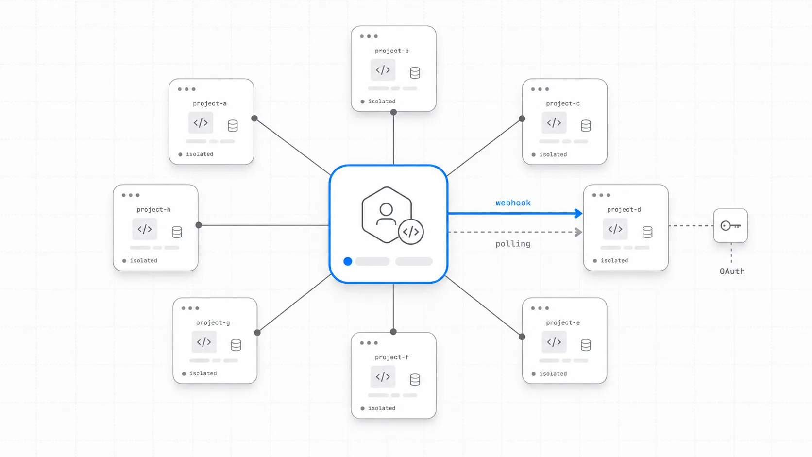 Multi-tenant, polling vs webhook и OAuth для агентства
