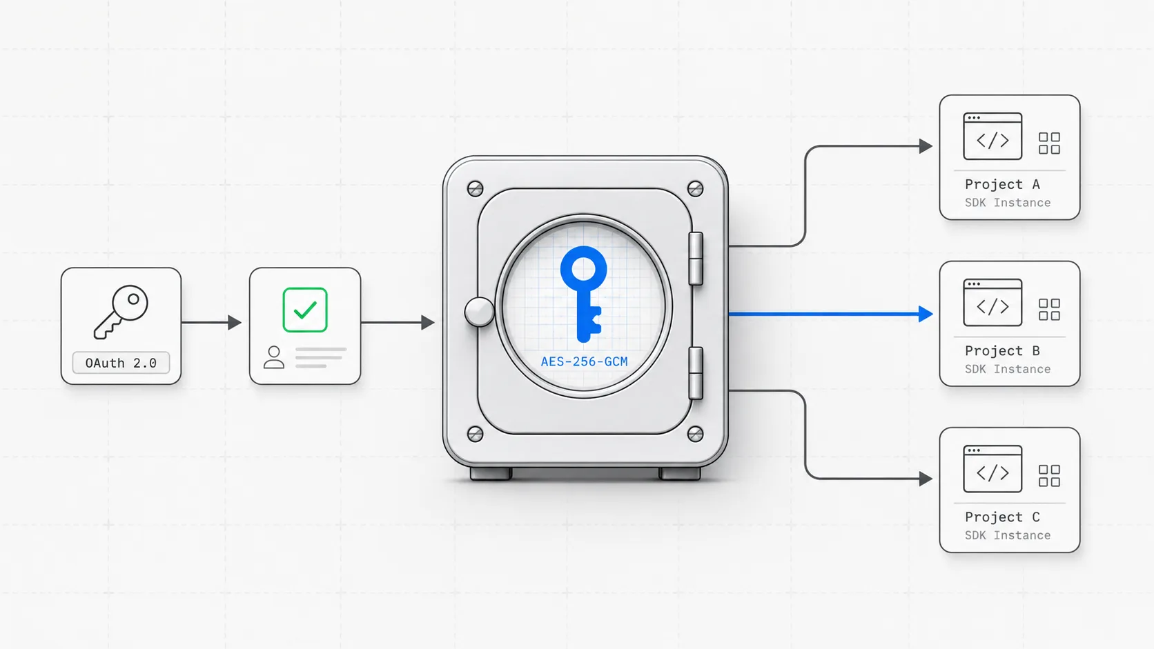 Third-party на OAuth: multi-tenant и хранение токенов