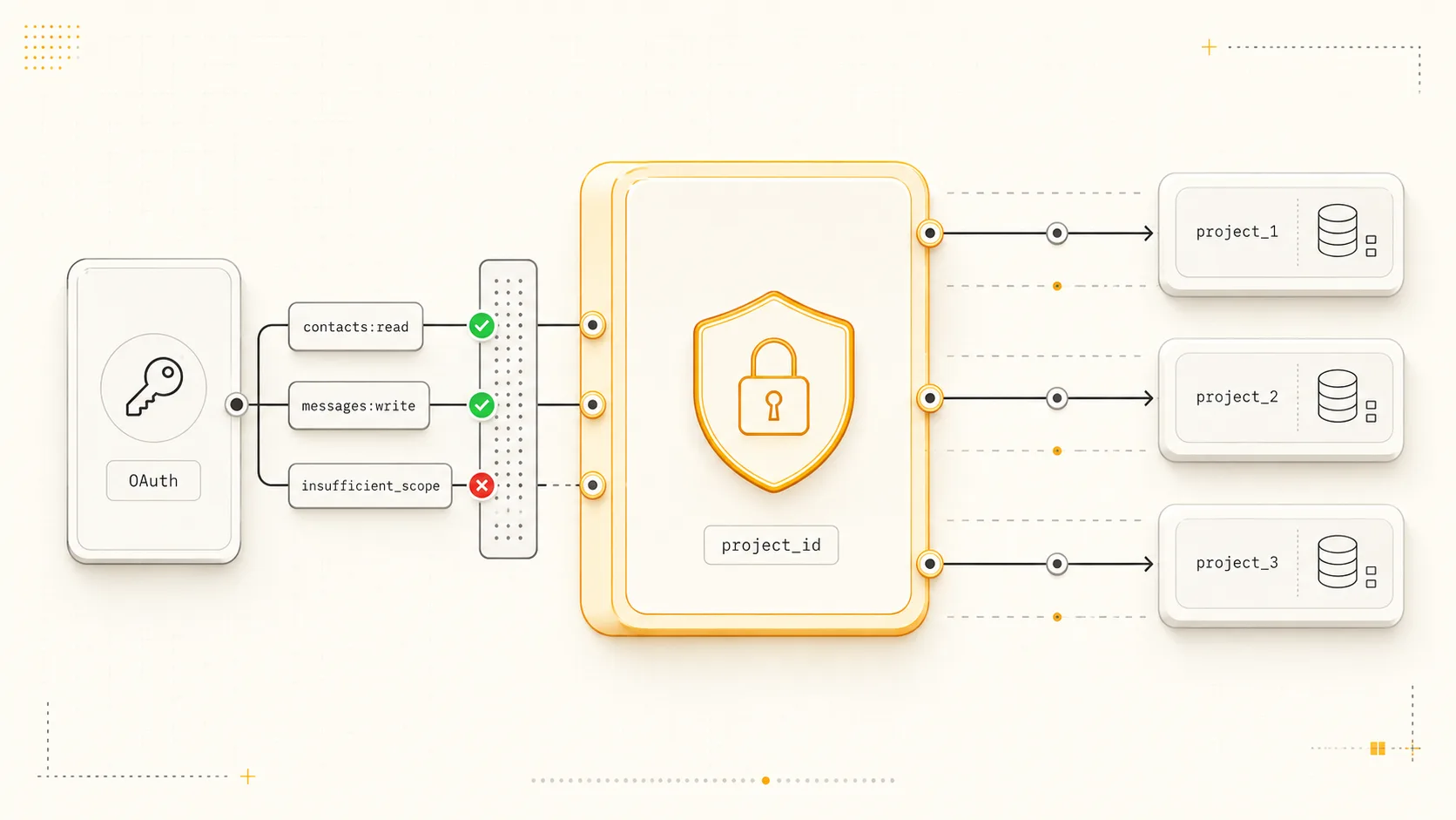 Multi-tenant API: OAuth, scopes и изоляция project_id