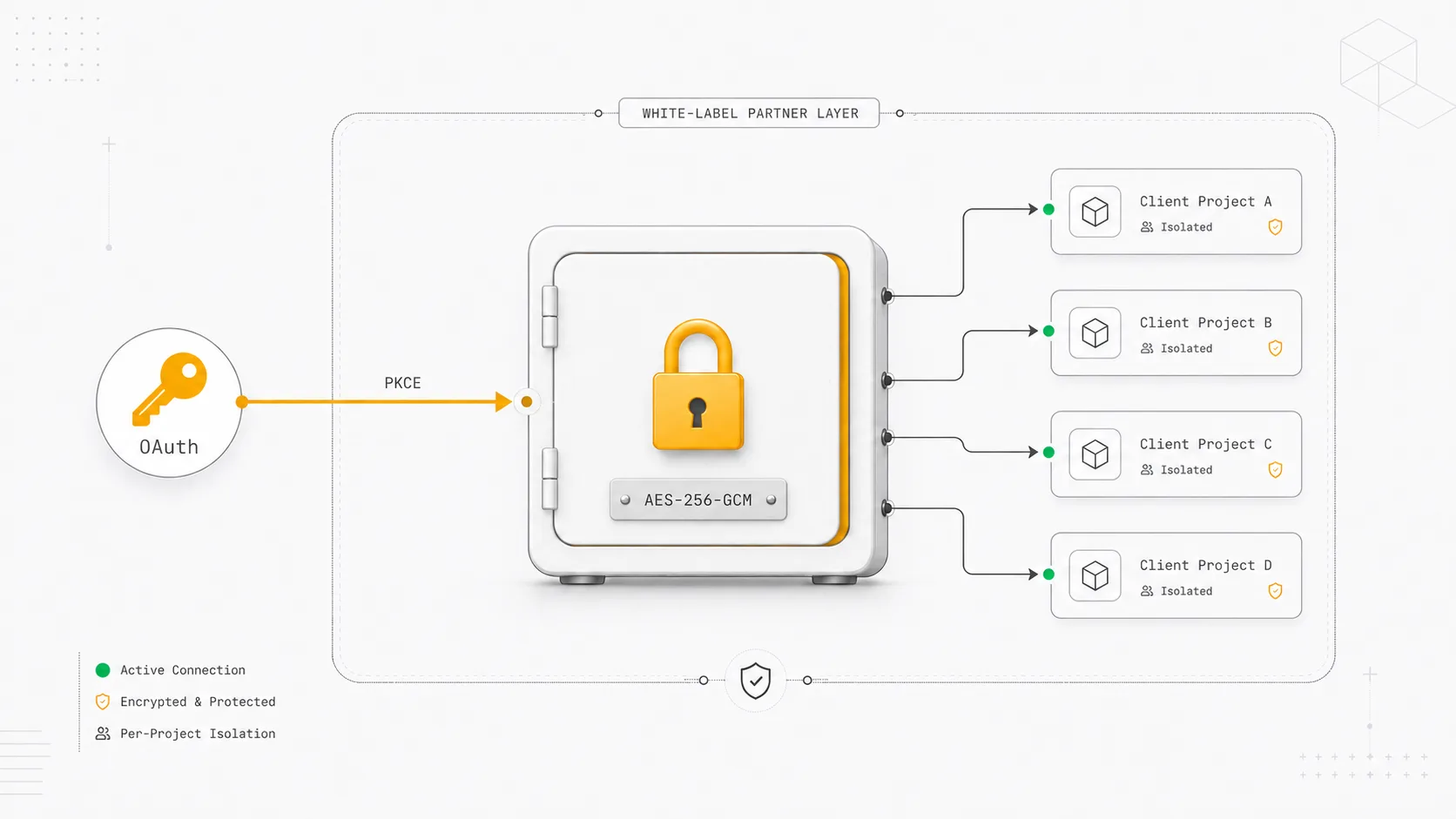 OAuth, хранение ключей и white-label в партнёрском API