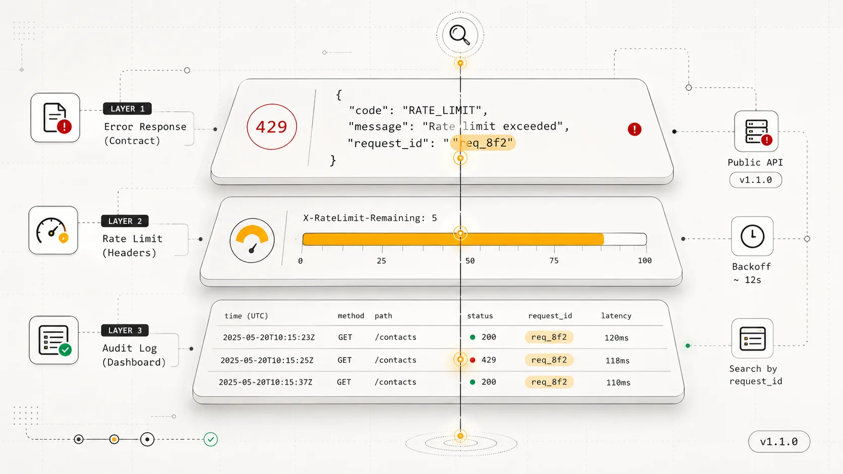 Observability публичного API: ошибки, лимиты, журнал