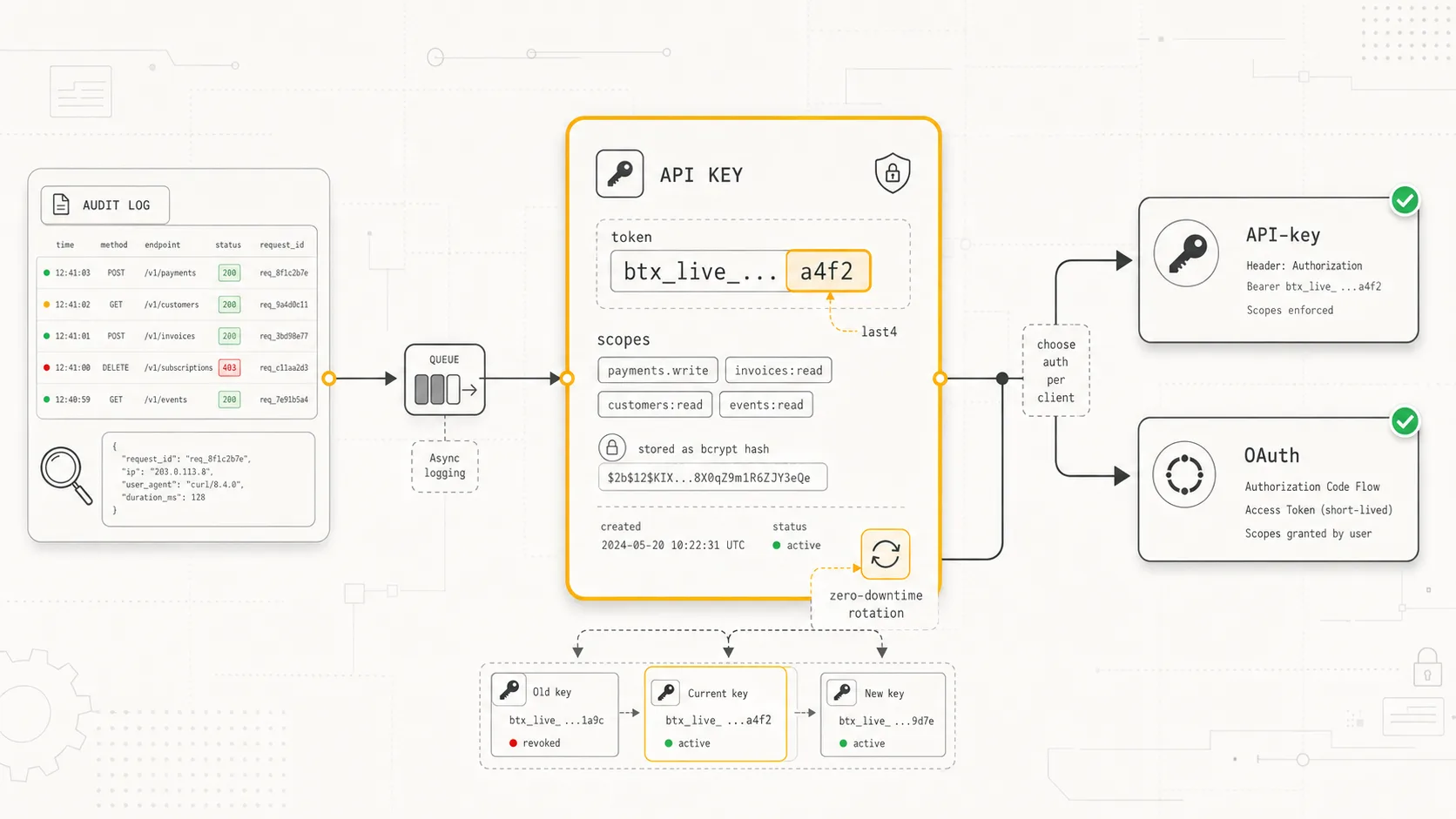 API-ключи, audit-логи и OAuth 2.0: безопасность как часть UX
