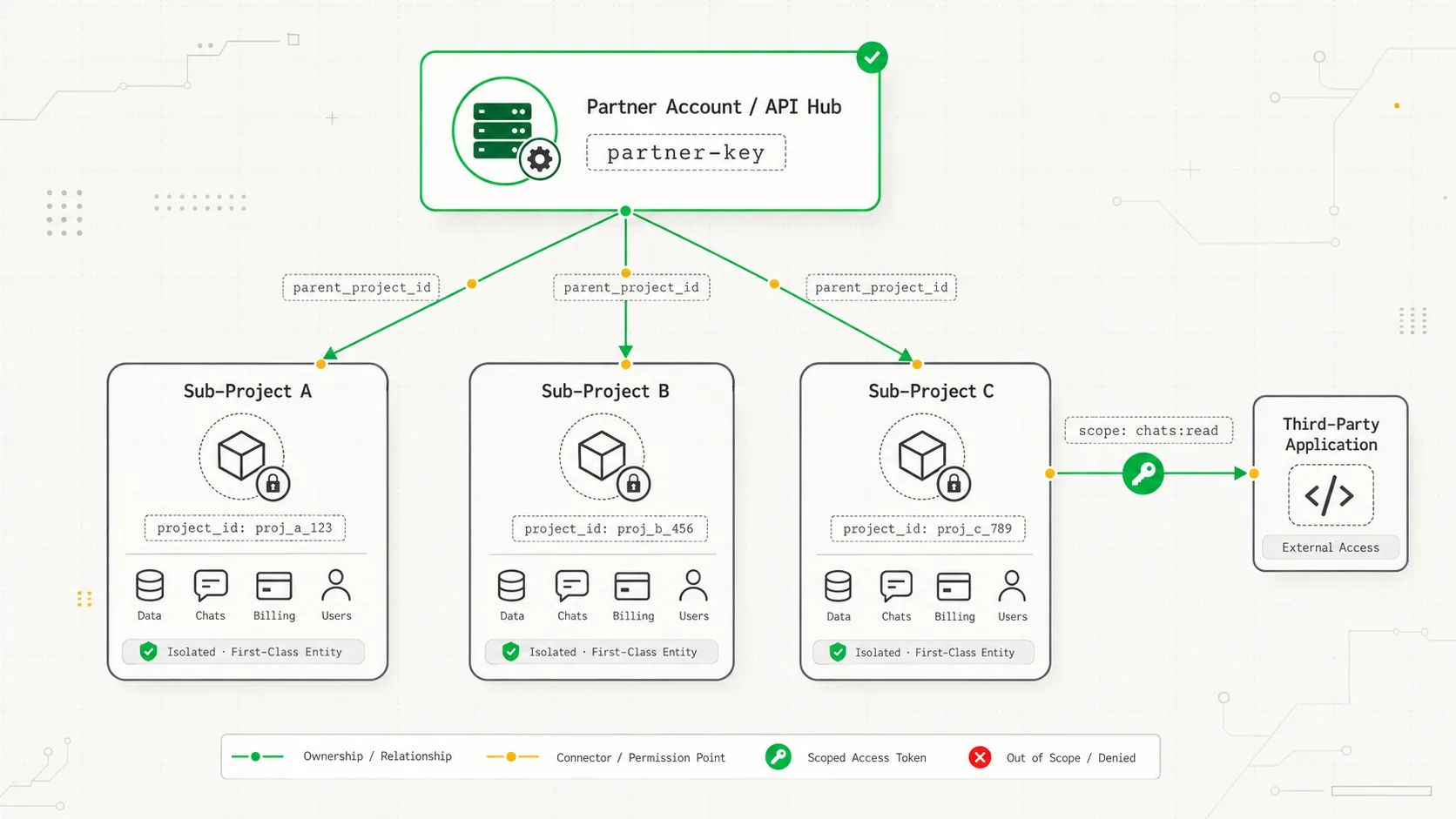 Как публичный API становится платформой для интеграторов